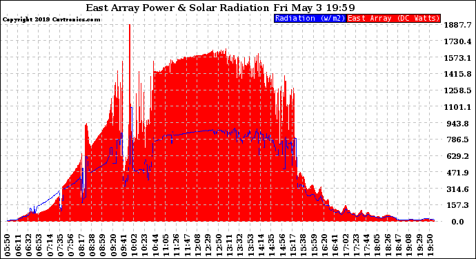 Solar PV/Inverter Performance East Array Power Output & Solar Radiation