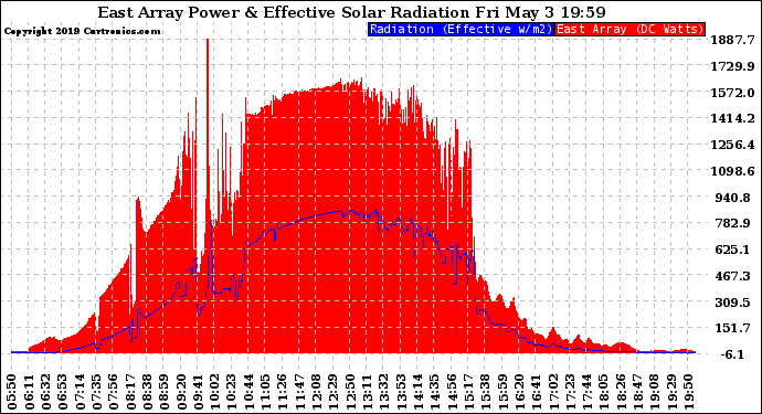 Solar PV/Inverter Performance East Array Power Output & Effective Solar Radiation