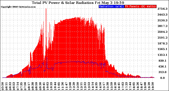 Solar PV/Inverter Performance Total PV Panel Power Output & Solar Radiation