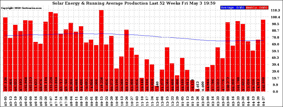 Solar PV/Inverter Performance Weekly Solar Energy Production Running Average Last 52 Weeks