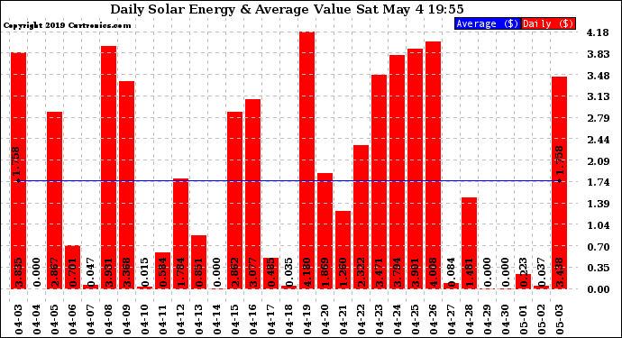 Solar PV/Inverter Performance Daily Solar Energy Production Value