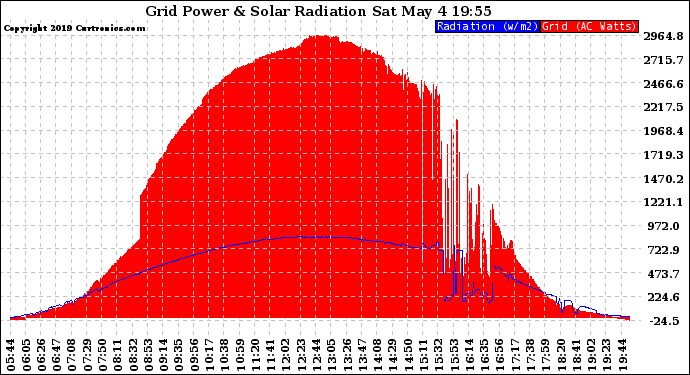 Solar PV/Inverter Performance Grid Power & Solar Radiation