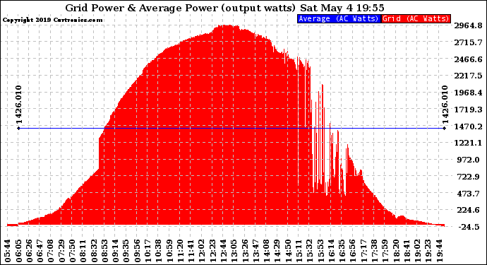 Solar PV/Inverter Performance Inverter Power Output