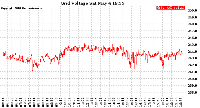 Solar PV/Inverter Performance Grid Voltage