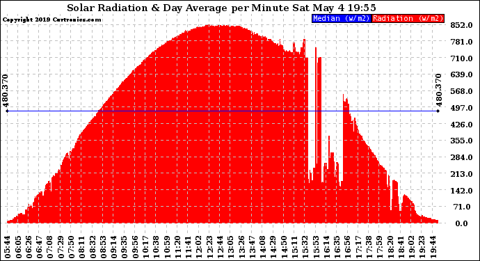 Solar PV/Inverter Performance Solar Radiation & Day Average per Minute