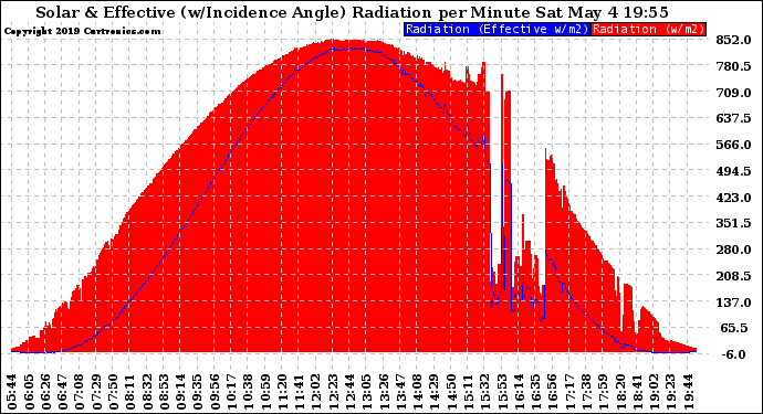 Solar PV/Inverter Performance Solar Radiation & Effective Solar Radiation per Minute