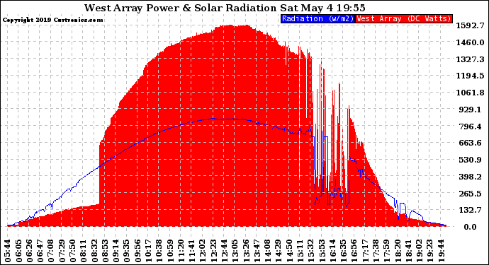 Solar PV/Inverter Performance West Array Power Output & Solar Radiation