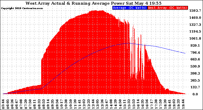 Solar PV/Inverter Performance West Array Actual & Running Average Power Output