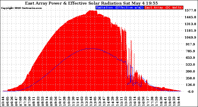 Solar PV/Inverter Performance East Array Power Output & Effective Solar Radiation