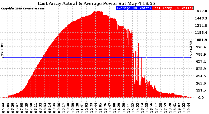 Solar PV/Inverter Performance East Array Actual & Average Power Output