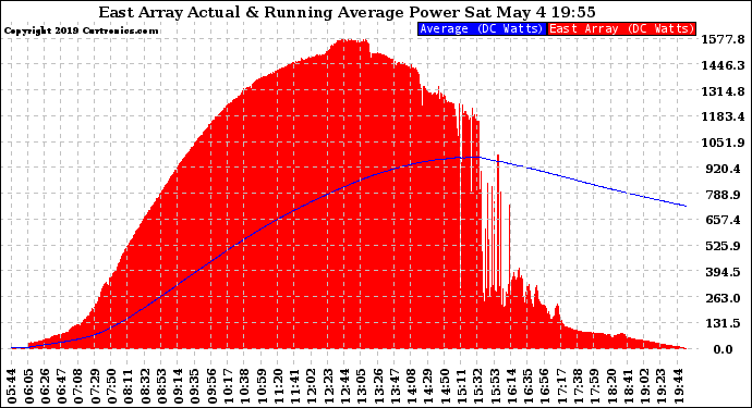 Solar PV/Inverter Performance East Array Actual & Running Average Power Output