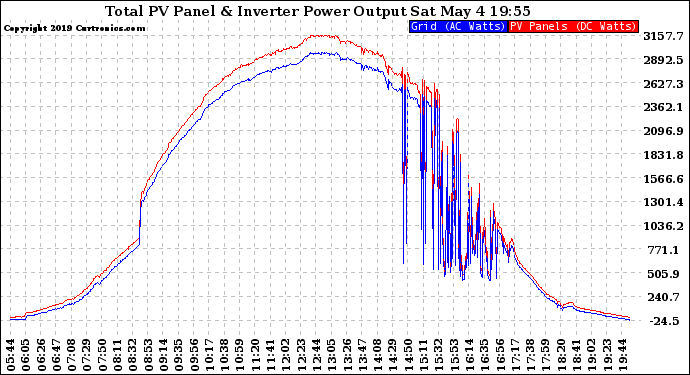 Solar PV/Inverter Performance PV Panel Power Output & Inverter Power Output