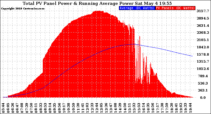 Solar PV/Inverter Performance Total PV Panel & Running Average Power Output