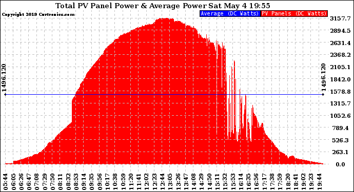 Solar PV/Inverter Performance Total PV Panel Power Output