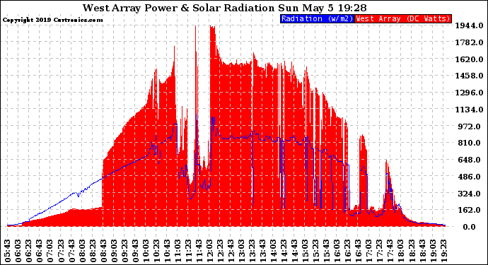 Solar PV/Inverter Performance West Array Power Output & Solar Radiation