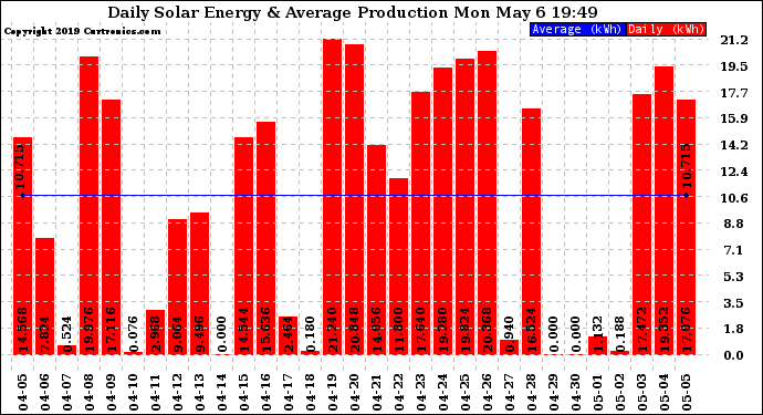 Solar PV/Inverter Performance Daily Solar Energy Production