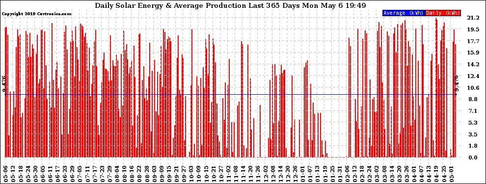 Solar PV/Inverter Performance Daily Solar Energy Production Last 365 Days