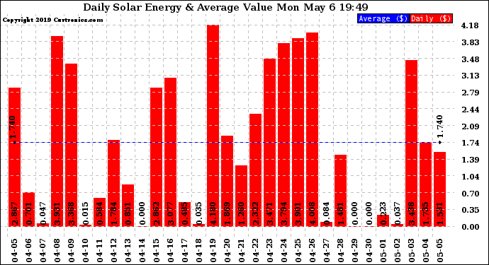 Solar PV/Inverter Performance Daily Solar Energy Production Value