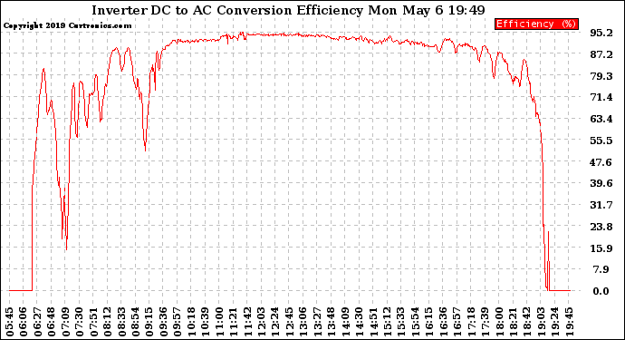 Solar PV/Inverter Performance Inverter DC to AC Conversion Efficiency