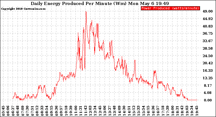 Solar PV/Inverter Performance Daily Energy Production Per Minute