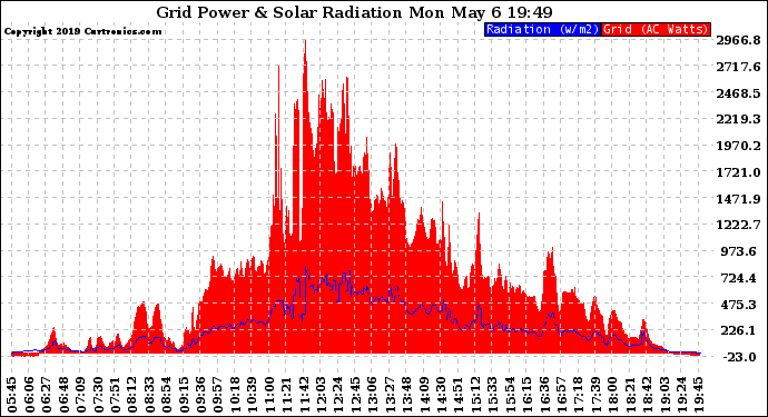 Solar PV/Inverter Performance Grid Power & Solar Radiation