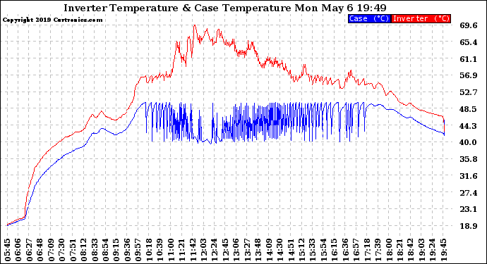 Solar PV/Inverter Performance Inverter Operating Temperature