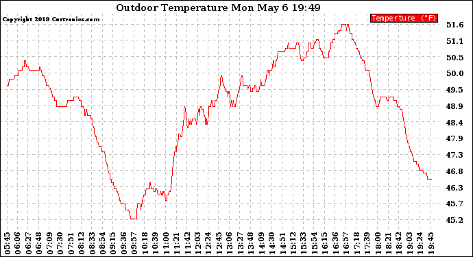 Solar PV/Inverter Performance Outdoor Temperature