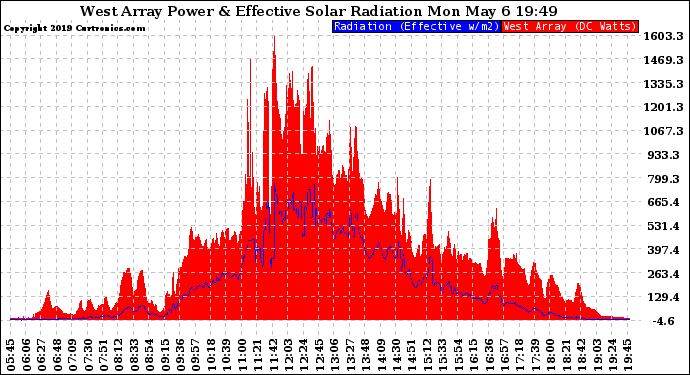 Solar PV/Inverter Performance West Array Power Output & Effective Solar Radiation