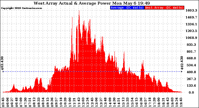 Solar PV/Inverter Performance West Array Actual & Average Power Output