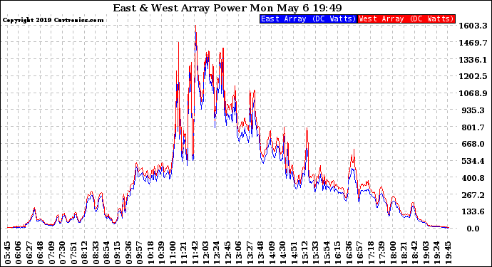 Solar PV/Inverter Performance Photovoltaic Panel Power Output