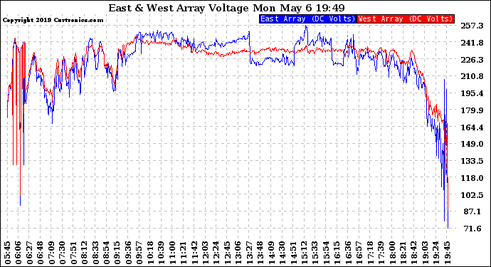 Solar PV/Inverter Performance Photovoltaic Panel Voltage Output