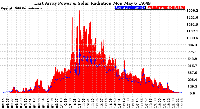 Solar PV/Inverter Performance East Array Power Output & Solar Radiation