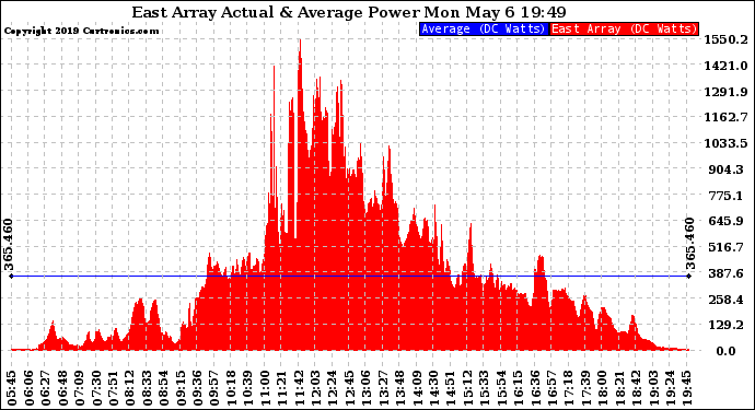 Solar PV/Inverter Performance East Array Actual & Average Power Output