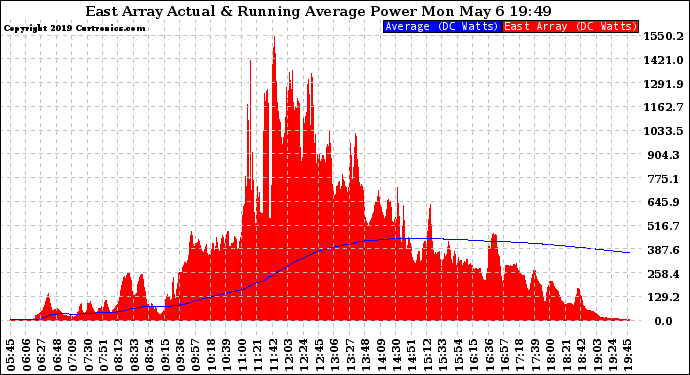 Solar PV/Inverter Performance East Array Actual & Running Average Power Output