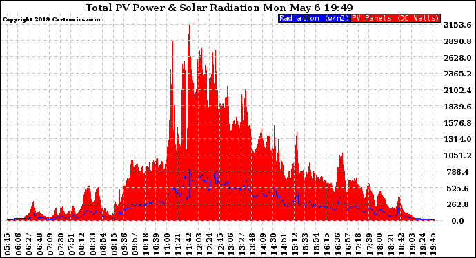 Solar PV/Inverter Performance Total PV Panel Power Output & Solar Radiation