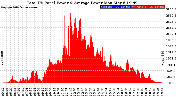 Solar PV/Inverter Performance Total PV Panel Power Output