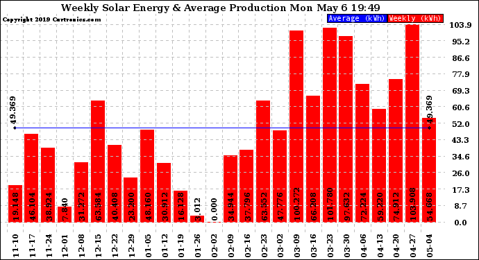 Solar PV/Inverter Performance Weekly Solar Energy Production