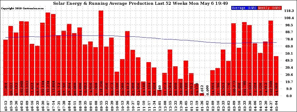 Solar PV/Inverter Performance Weekly Solar Energy Production Running Average Last 52 Weeks