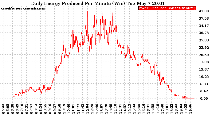 Solar PV/Inverter Performance Daily Energy Production Per Minute