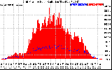 Solar PV/Inverter Performance Grid Power & Solar Radiation