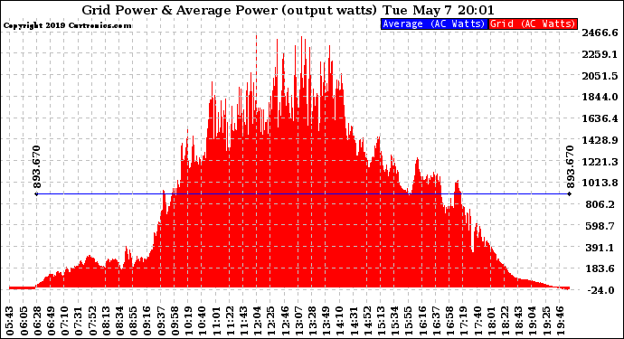 Solar PV/Inverter Performance Inverter Power Output