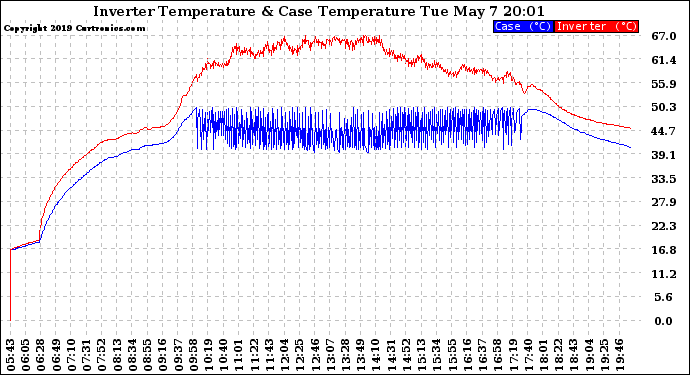 Solar PV/Inverter Performance Inverter Operating Temperature