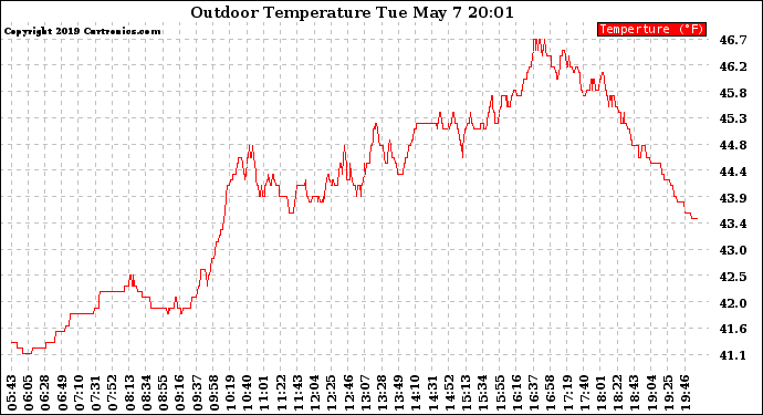 Solar PV/Inverter Performance Outdoor Temperature