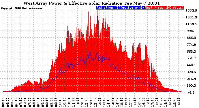 Solar PV/Inverter Performance West Array Power Output & Effective Solar Radiation