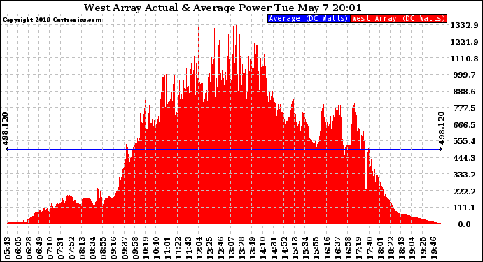 Solar PV/Inverter Performance West Array Actual & Average Power Output