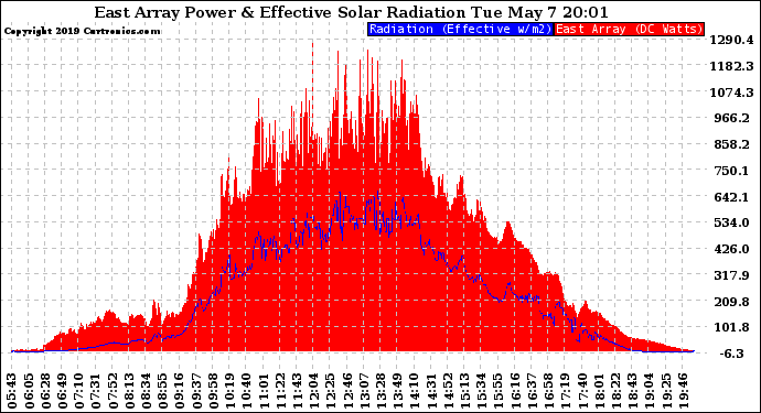 Solar PV/Inverter Performance East Array Power Output & Effective Solar Radiation