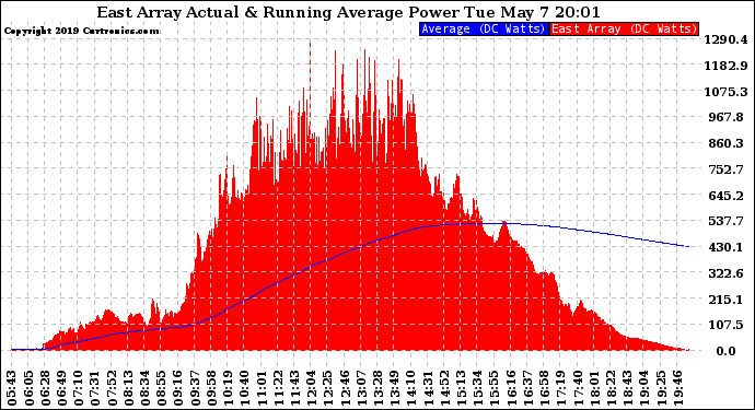 Solar PV/Inverter Performance East Array Actual & Running Average Power Output