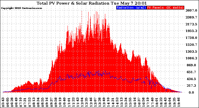 Solar PV/Inverter Performance Total PV Panel Power Output & Solar Radiation