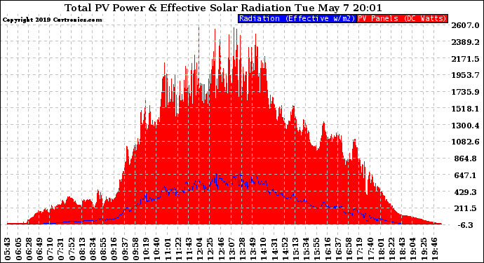 Solar PV/Inverter Performance Total PV Panel Power Output & Effective Solar Radiation