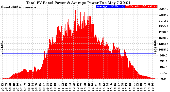 Solar PV/Inverter Performance Total PV Panel Power Output